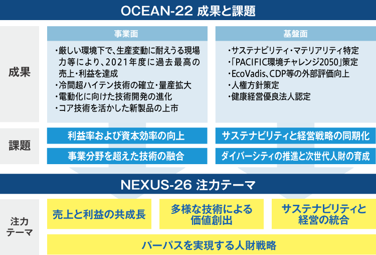 OCEAN-22の振り返りとNEXUS-26.の位置づけ