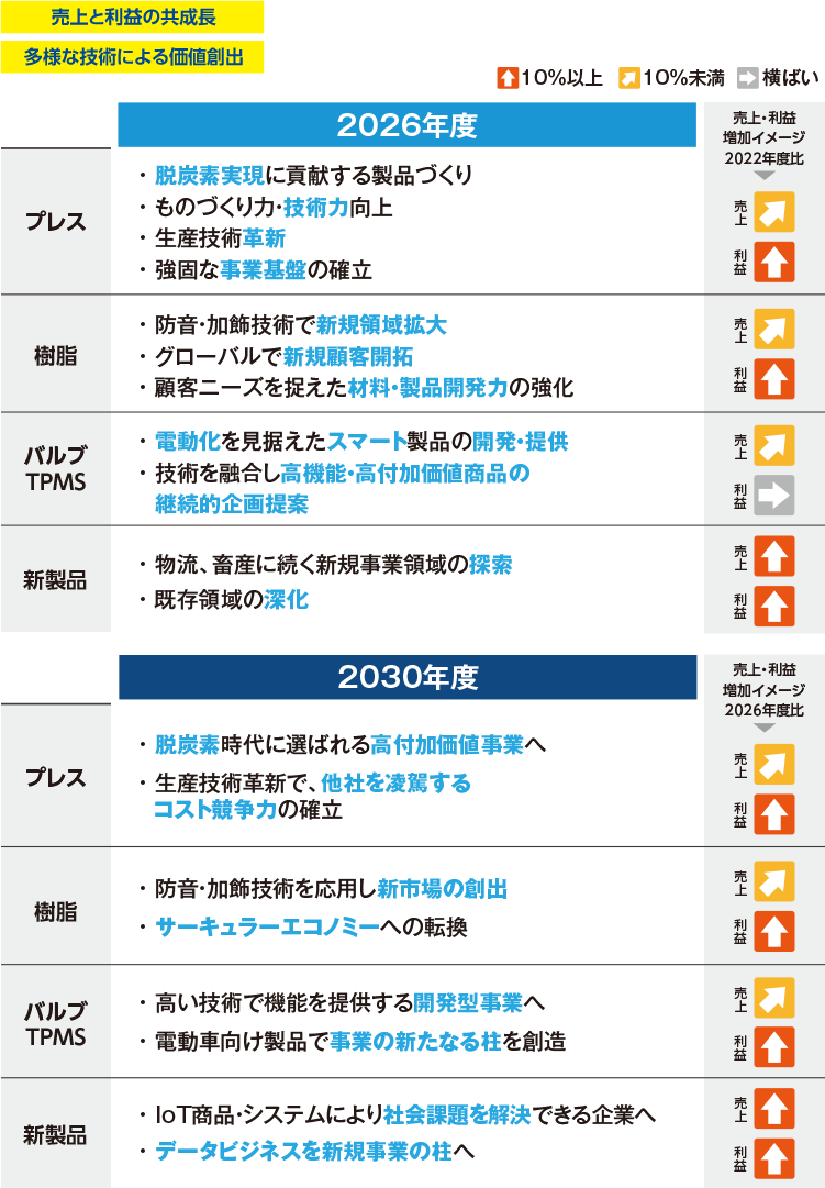 2030年及び2026年事業別のめざす姿