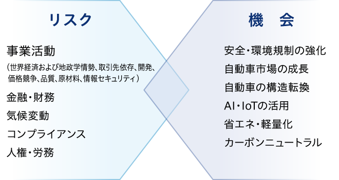 リスクと機会