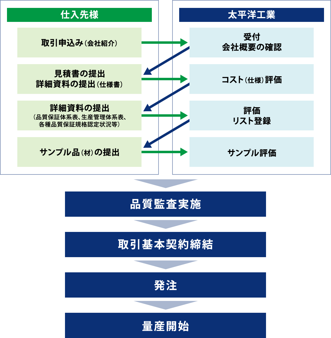 新規お取引までの流れ