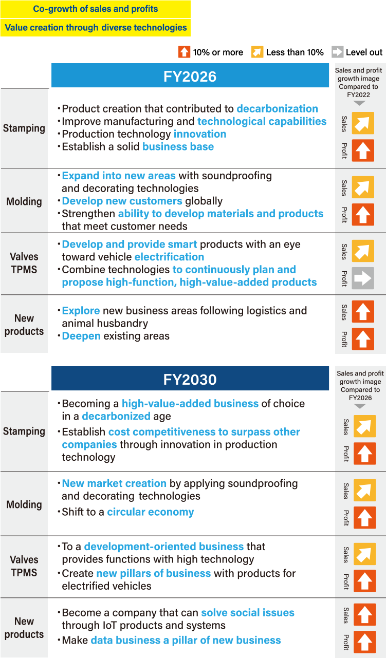 Vision by business for 2030 and 2026