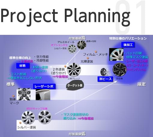 Project Planning