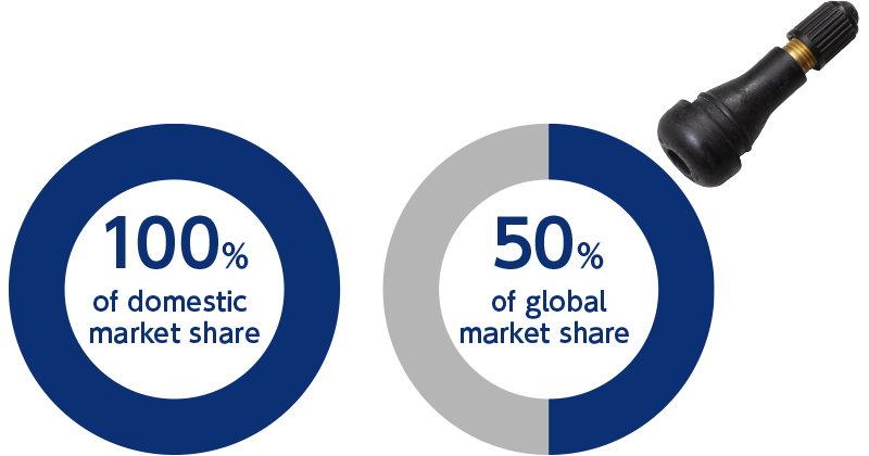 100% of domestic market share / 50% of global market share