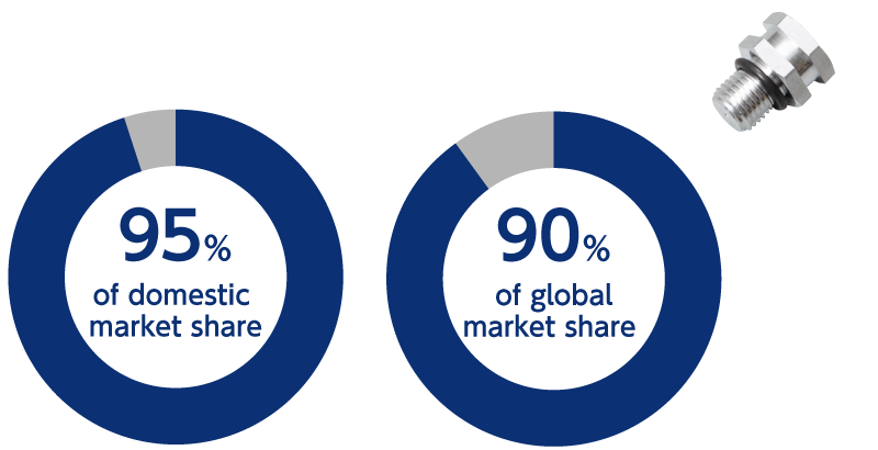 95% of domestic market share / 90% of global market share