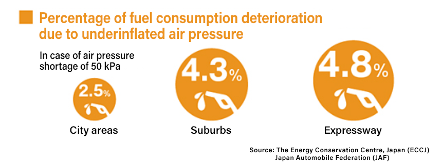 Percentage of fuel consumption