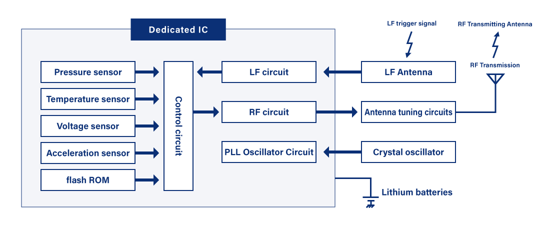 Internal Configuration of TPMS transmitter
