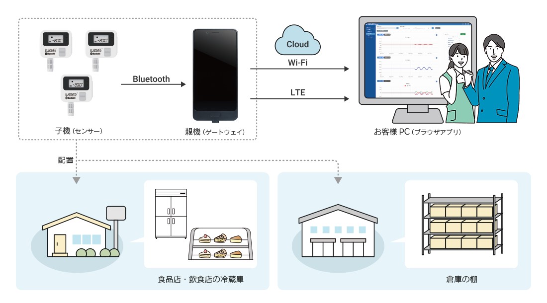 「温タイム」サービス概要図