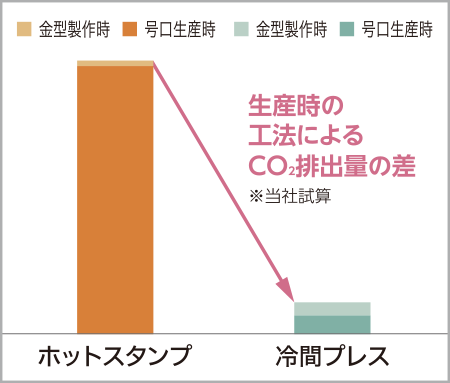 生産時の工法によるCO2排出量の差