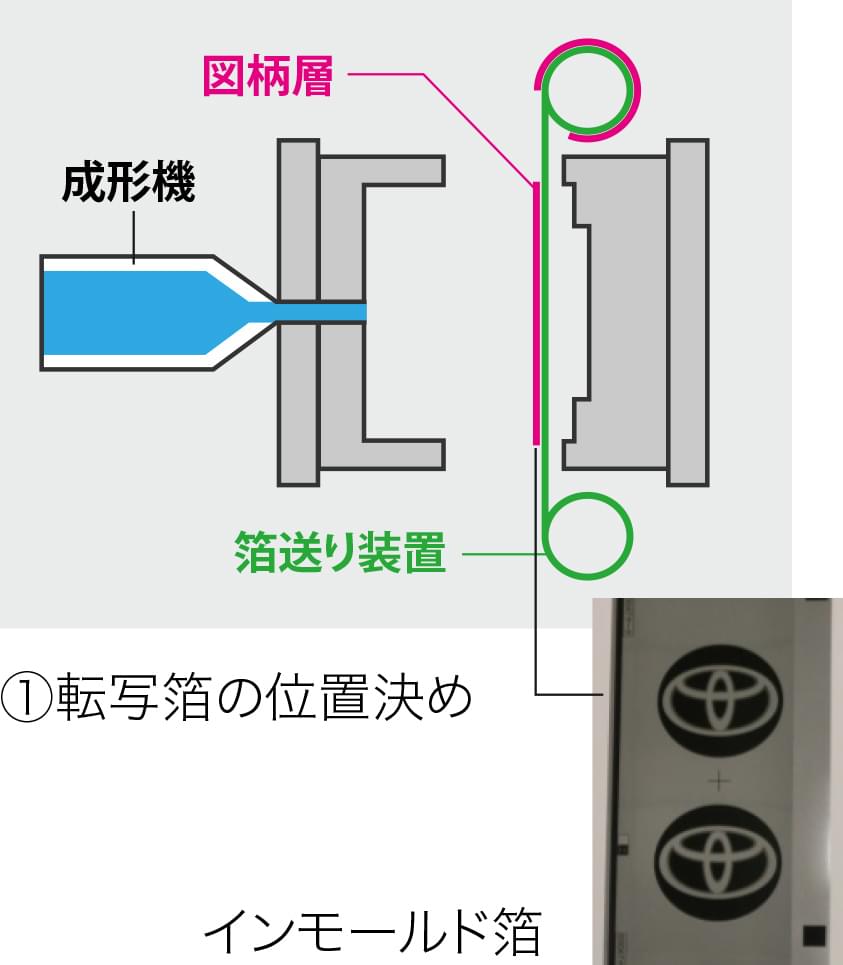 ①転写箔の位置決め