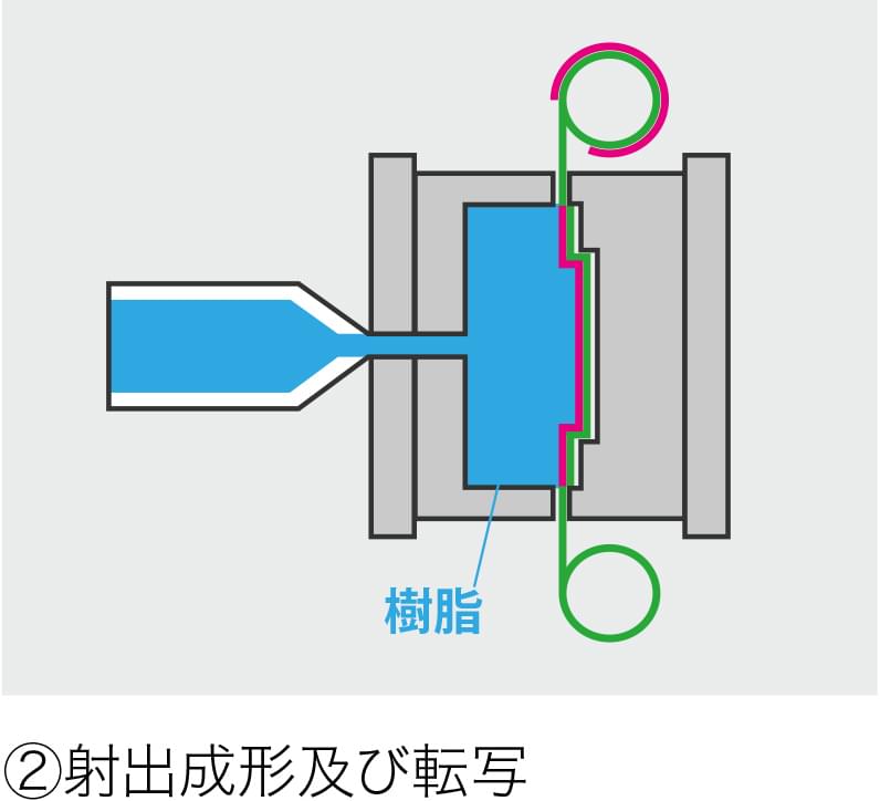 ②射出成形及び転写