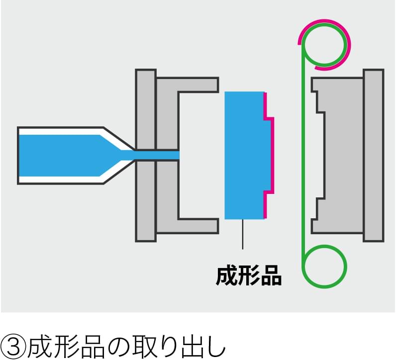 ③成形品の取り出し