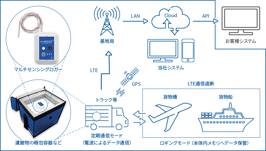 e-WAVES