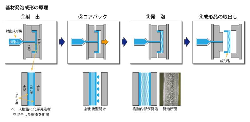 機材発泡成形の原理