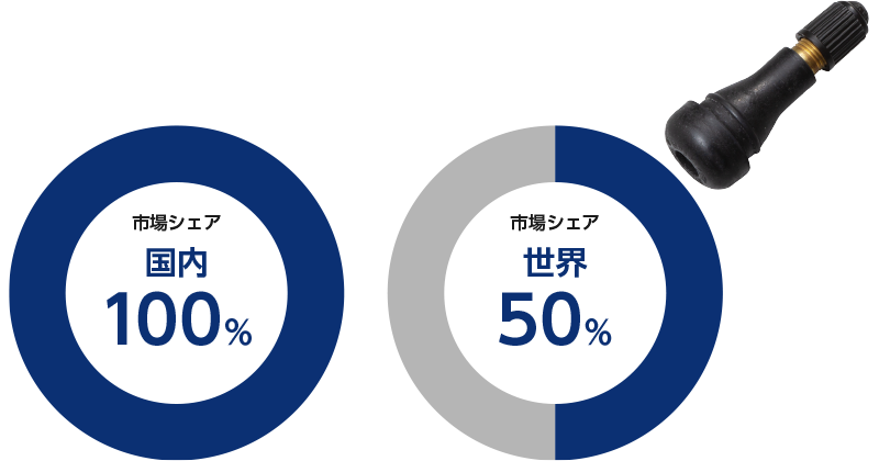 市場シェア 国内100％、世界50％