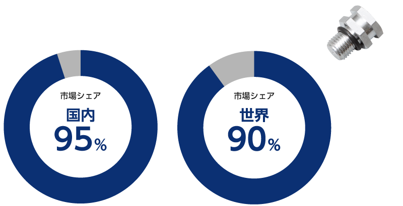 市場シェア 国内95％、世界90％