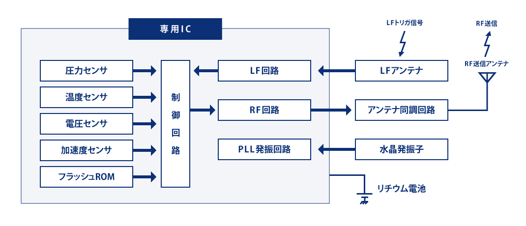 TPMS送信機　内部構成