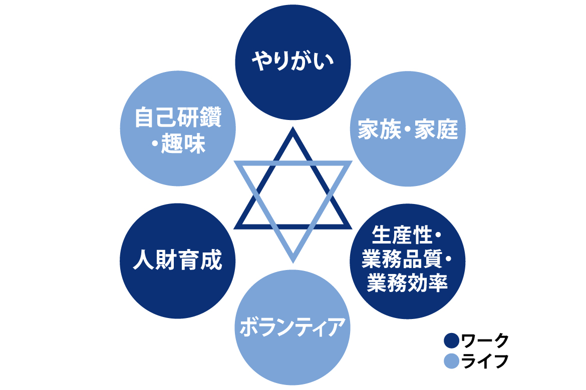 当社がめざすワークライフバランスの姿