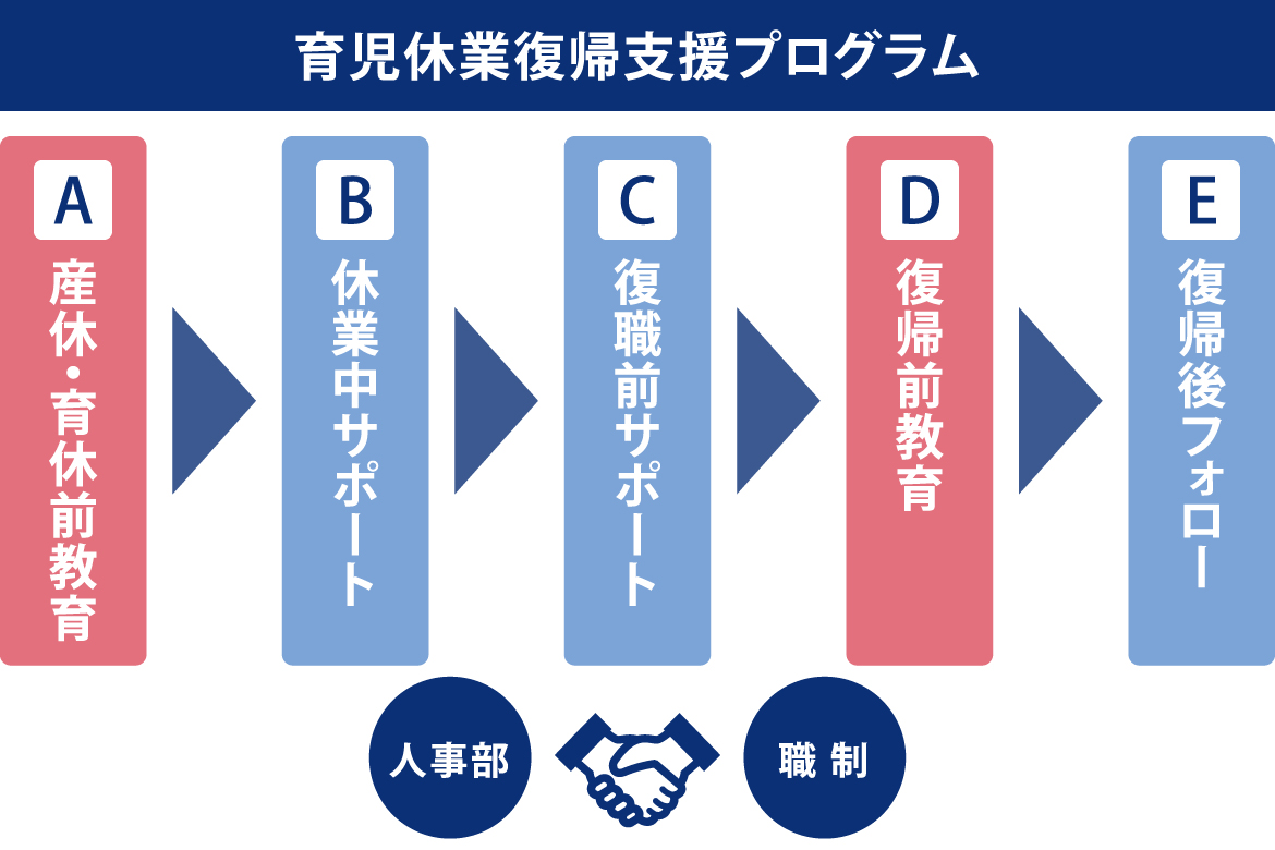 ※これらのサポートやフォローは、職制と人事部が連携して実施